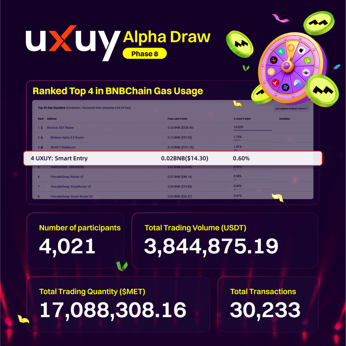 uxuycom's tweet photo. 🚀 Report of UXUY Alpha Draw Phase 8 $MET (@metyacom)!
🎯 Breaks $1M trading volume in 50 mins
🥈 Top 4 in @BNBCHAIN gas usage, outpacing Binance Alpha & PancakeSwap!
🔥 Phase 9 $MERL @MerlinLayer2 is live now — don’t miss your shot to win big!
#UXUY #AlphaDraw #MET #MERL https://t.co/AFRIM6Hd8H