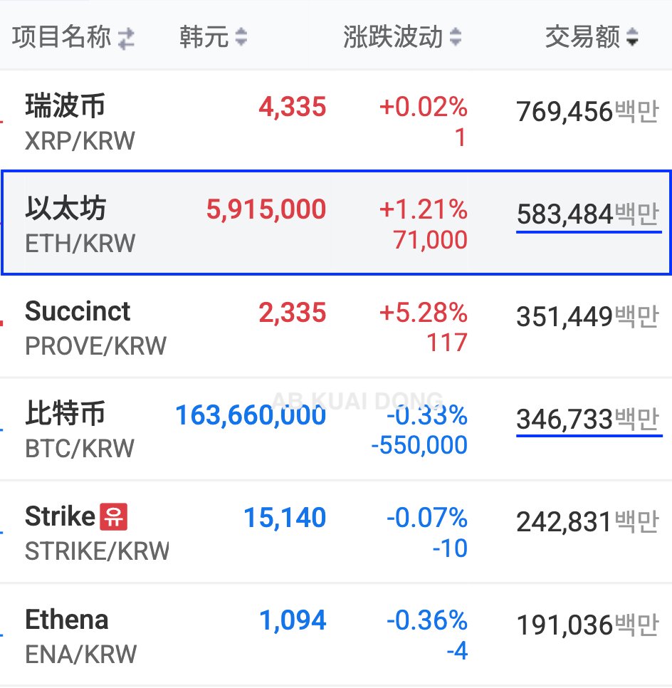 这个不光反应在了韩国人，争抢涌入购买BMNR 股票上。 目前，韩国最大的加密交易所Upbit，也是ETH 每日交易额，远超BTC 约