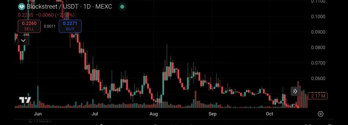 Jacob_james656's tweet photo. $BLOCKU showing signs of life.
After months of consolidation, we’re seeing a surge in volume (2.17M) & a potential breakout brewing.
If momentum holds, this could mark the start of a reversal.
#BLOCKU #Crypto #Altseason https://t.co/7hYCI2VS9U