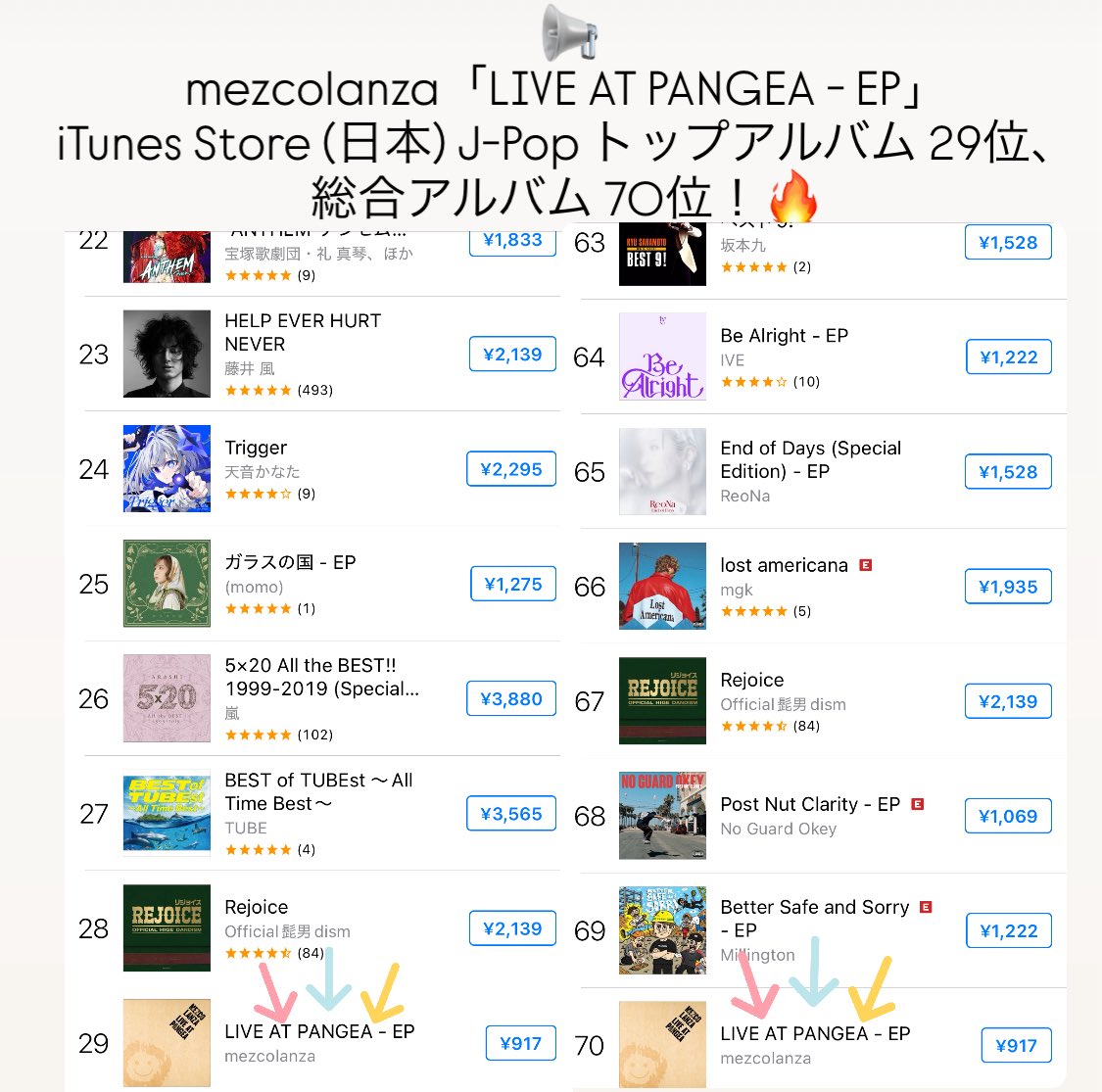 📢
mezcolanza「LIVE AT PANGEA - EP」
iTunes Store (日本) J-Pop トップアルバム 29位、総合アルバム 70位！🔥

みんなの応援＆購入、本当にありがと〜(･ᴗ･)🎶

まだまだ上を狙えるぞ⚡ あなたの1クリックが順位を動かします！

👉 music.apple.com/jp/album/live-…

#mezcolanza #LIVEATPANGEA