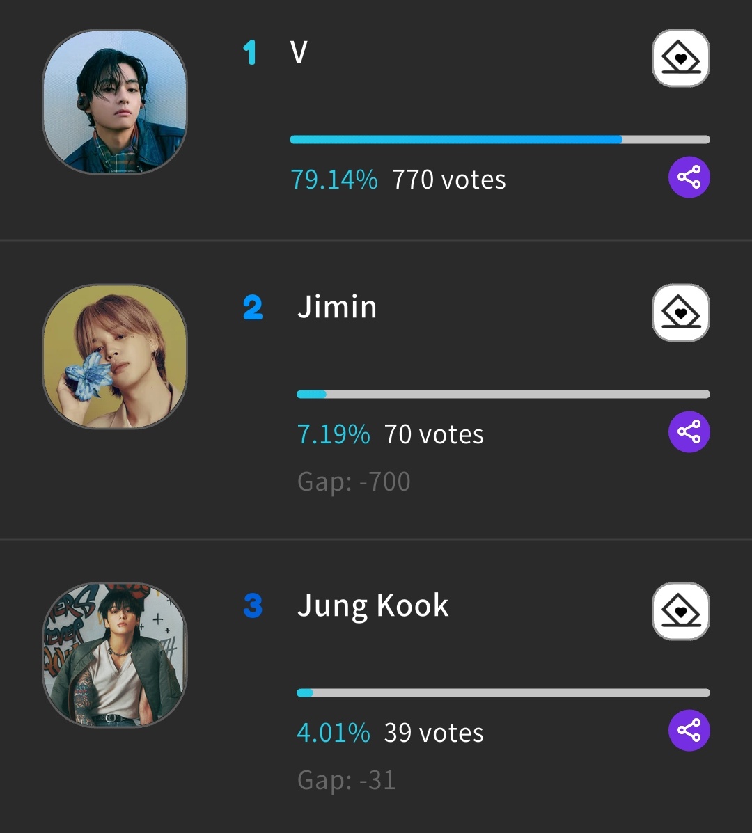 🗳️ [#KGMA2025] TREND OF AUGUST (SOLO) 💥
D-13 — Vote for V‼️

🐯 Rank: 🥇  | 770 votes
🗓️ Deadline: 8/25  | 11:59 PM KST

🔗 Vote: fancast.go.link/gPiaD
📘Guide: bit.ly/FancastForV

🔁 Voting Rules:
✅ 100💛 = 1 vote
♾️ Unlimited Voting — grind and drop daily!

🏆 Top