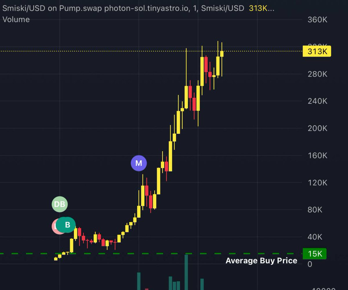 puzzgambles's tweet photo. hit a crazy early snipe on $SMISKI at around $15k mc

popular viral toy, similar narrative to $LABUBU

called on my telegram: https://t.co/rP3XpE2yM9

https://t.co/XiBiHlTyiK https://t.co/Il7APZi4w8