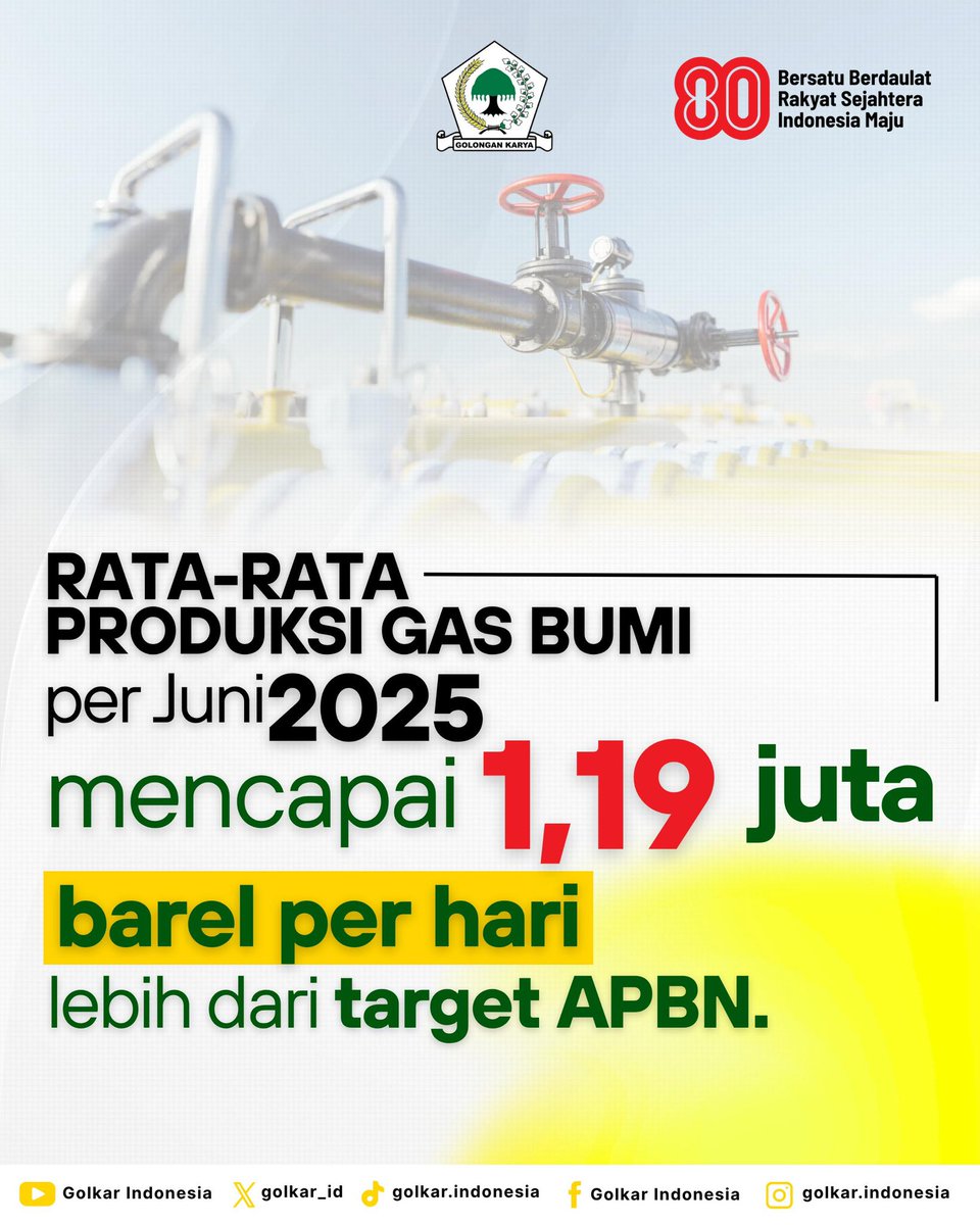 golkar_id's tweet photo. Tak hanya itu, produksi gas bumi juga melesat hingga 119% dari target, menunjukkan kinerja sektor energi yang semakin solid. https://t.co/sxobJEfklP