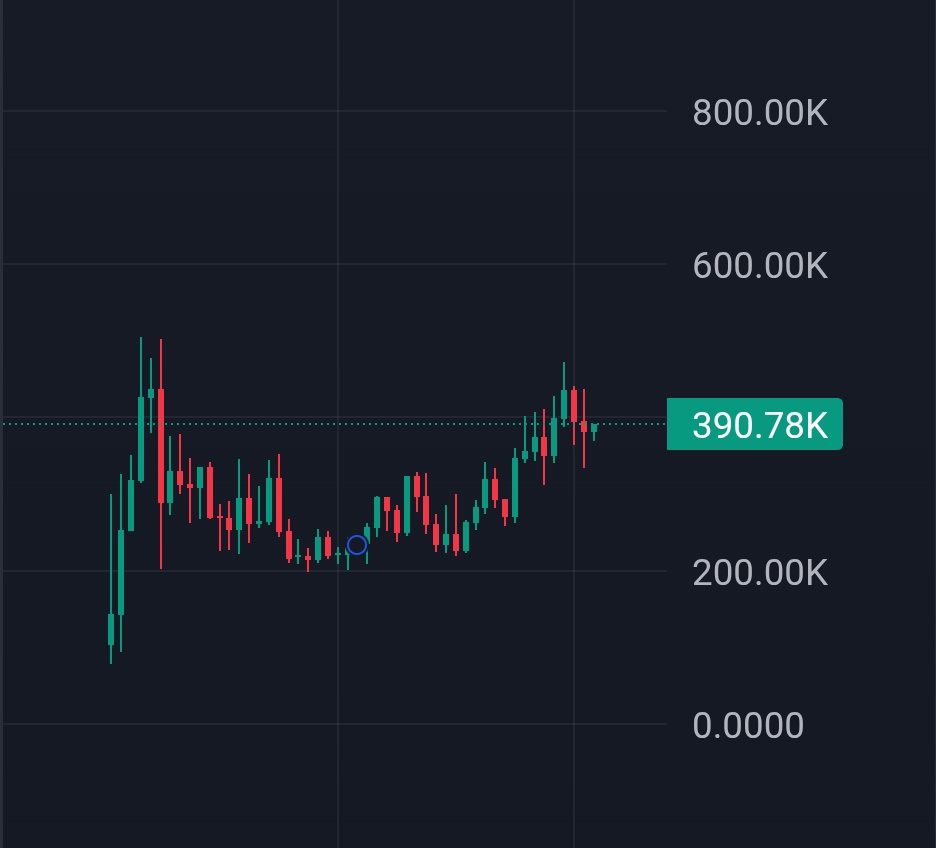 CCBcreator's tweet image. Hitting a beautiful 2x reversal from it's dip 😻😻

With bonk still being quite popular it's keeping this shit alive rn and HOT

dexscreener.com/solana/wbg78nZ…