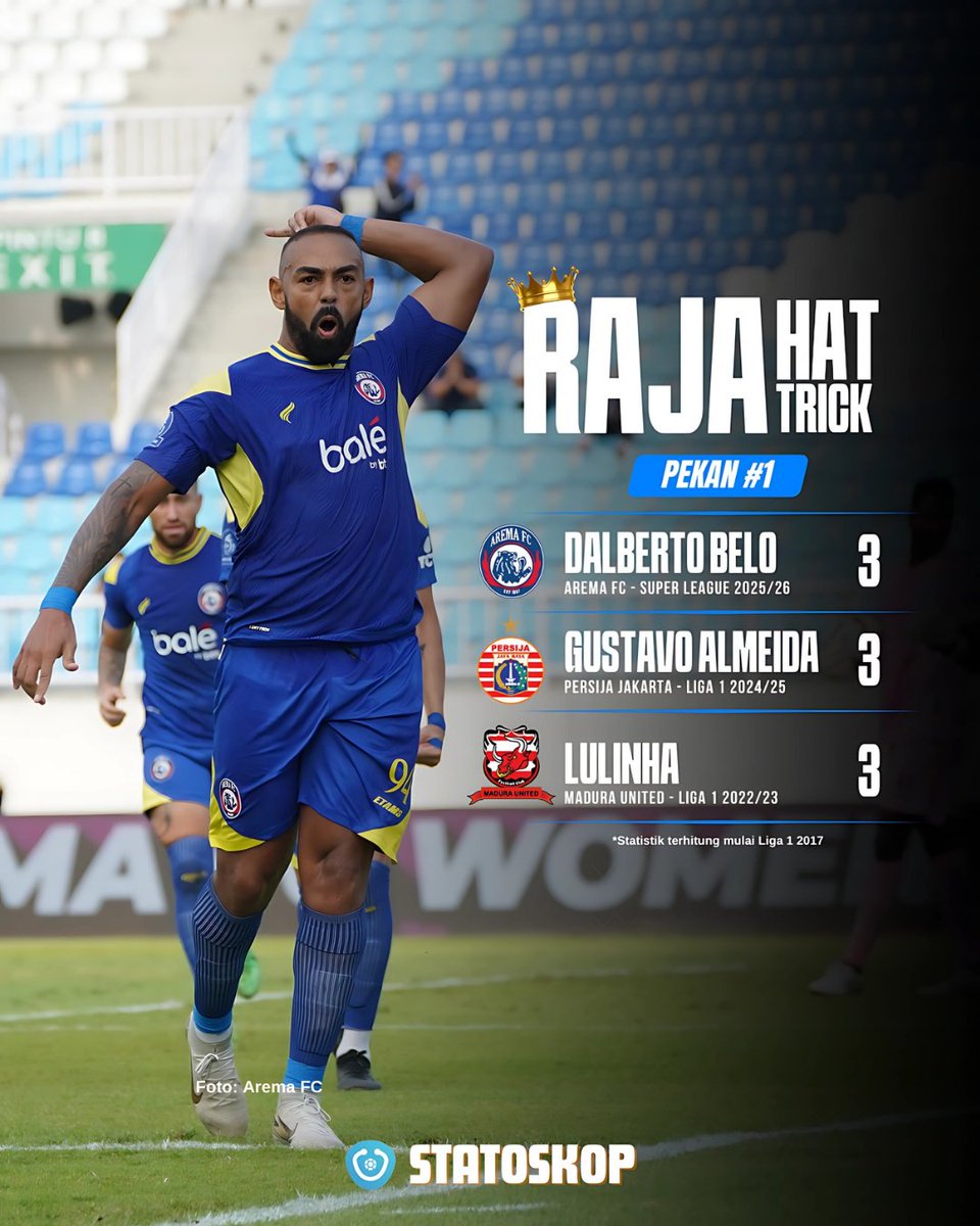 Statoskop (@statoskopid) on Twitter photo Dalam empat musim terakhir, setidaknya ada tiga kali hat-trick yang terjadi pada pekan pertama <a href="/Liga1Match/">BRI Super League</a> ๐ฅ
Uniknya, ketiga penyerang yang membuat hat-trick sama-sama berasal dari Brasil ๐๐ง๐ท
#Statoskopedia #SuperLeagueFacts #SuperLeagueStats #Statoskop Dalam empat musim terakhir, setidaknya ada tiga kali hat-trick yang terjadi pada pekan pertama <a href="/Liga1Match/">BRI Super League</a> ๐ฅ
Uniknya, ketiga penyerang yang membuat hat-trick sama-sama berasal dari Brasil ๐๐ง๐ท
#Statoskopedia #SuperLeagueFacts #SuperLeagueStats #Statoskop