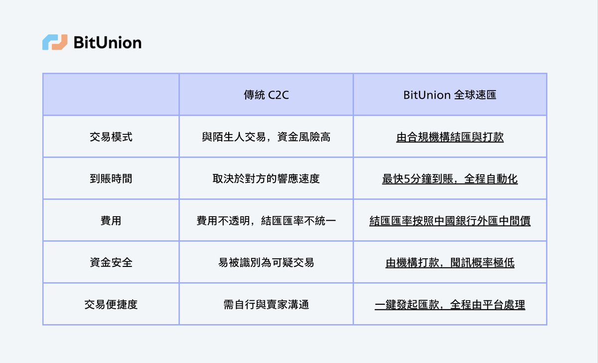 BitUnion_Card's tweet image. ✅ 資金安全，不再被“凍卡”
✅ 最快 5 分鐘到賬
✅ 結匯匯率無價差
✅ 操作精簡，無需人工溝通

🎁 目前首次使用 #BitUnion 還可獲得 7U 體驗金 + 1%返現補貼。

🔗 即刻開始速匯：app.bitunion.io