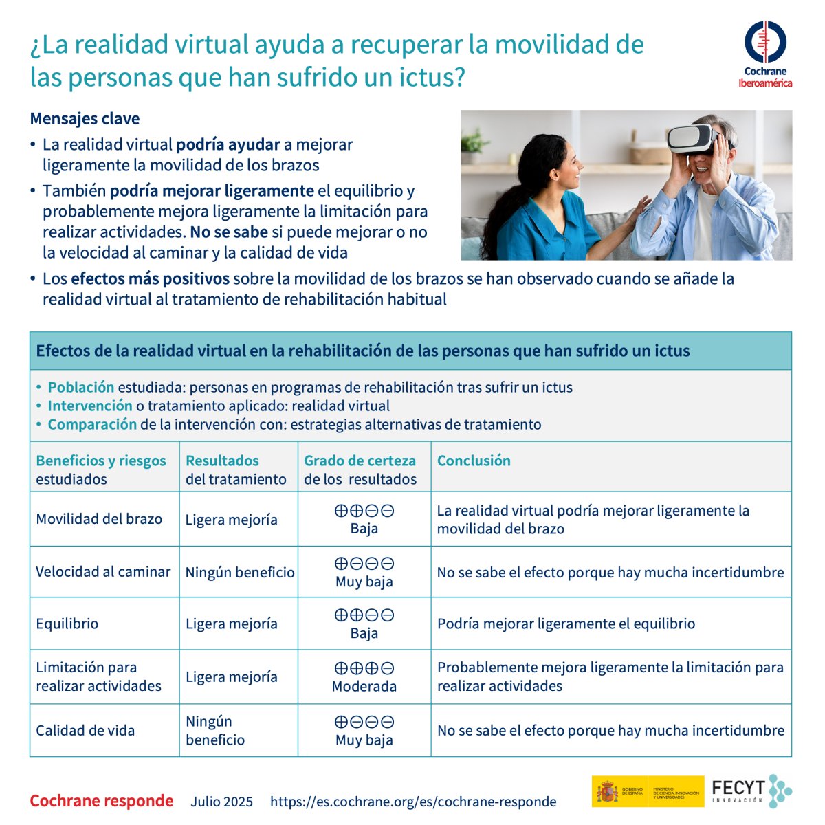 Cochrane Islas Baleares (@cochraneib) on Twitter photo Pot la #RealitatVirtual ajudar després d’un #ictus? 🧠🎮
Segons una revisió #Cochrane (juny 2025), podria millorar lleugerament la mobilitat dels braços, l’equilibri i activitats diàries, sobretot si s’afegeix a la rehab habitual.
🔗es.cochrane.org/es/divulgacion… Pot la #RealitatVirtual ajudar després d’un #ictus? 🧠🎮
Segons una revisió #Cochrane (juny 2025), podria millorar lleugerament la mobilitat dels braços, l’equilibri i activitats diàries, sobretot si s’afegeix a la rehab habitual.
🔗es.cochrane.org/es/divulgacion…