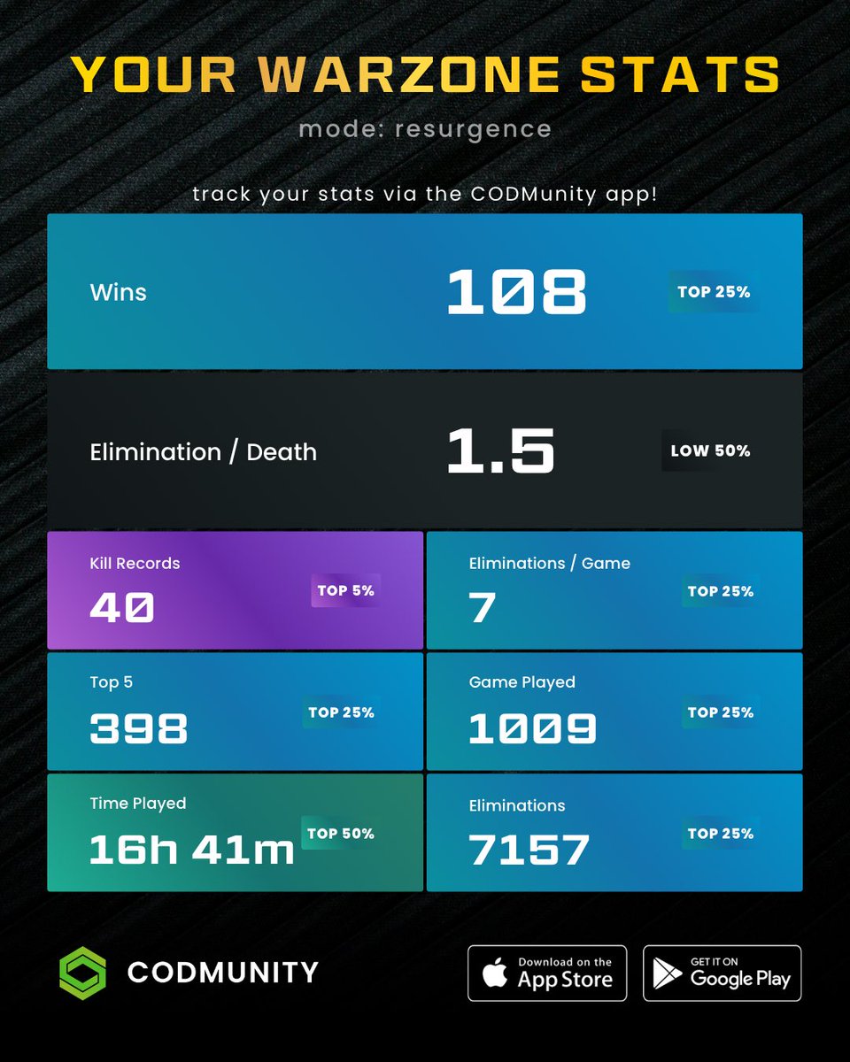 nofzone's tweet photo. Stats generated via CODMunity app!
Download it here:
https://t.co/543KwbQid6 https://t.co/SfIMfBBaqu