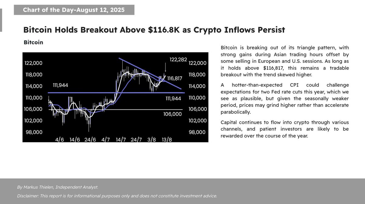 BITofficial_EN's tweet photo. πTodayβs #Matrixport Daily Chart - August 12, 2025β¬οΈ
Bitcoin Holds Breakout Above $116.8K as Crypto Inflows Persist
#Matrixport #Bitcoin #BTC #CryptoMarket #BTCPriceAction #CryptoInflows #CPI #FOMC #RateCuts #MacroOutlook #CryptoTrading https://t.co/hG87YUDDCZ