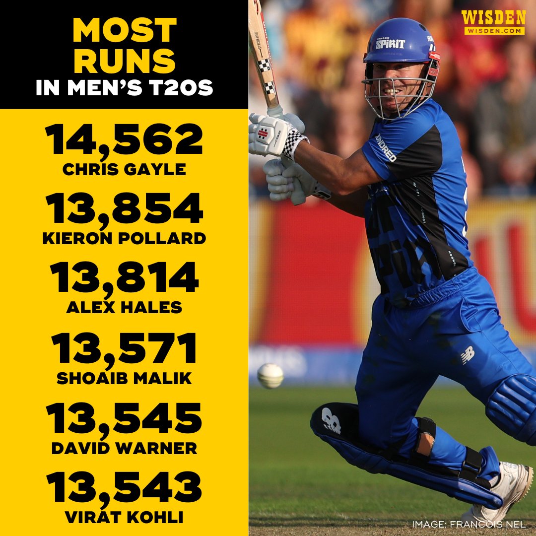 WisdenCricket's tweet image. David Warner overtakes Virat Kohli to become the fifth-highest run-scorer in T20s, reaching the milestone in The Hundred 👏

#DavidWarner #TheHundred