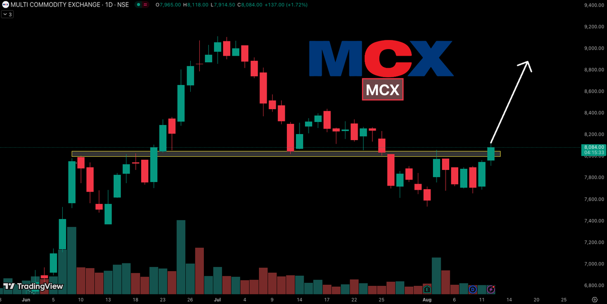 MCX
➡ Small resistance break-out
➡ Upside possible towards 8440/8800+
➡ Support near 7600
➡ Keep an eye

Join Telegram -&gt;  t.me/trader_ritvi 

#BREAKOUTSTOCKS #Stocks #StockMarketIndia
<a href="/itsprekshaBaid/">Preksha Baid</a>