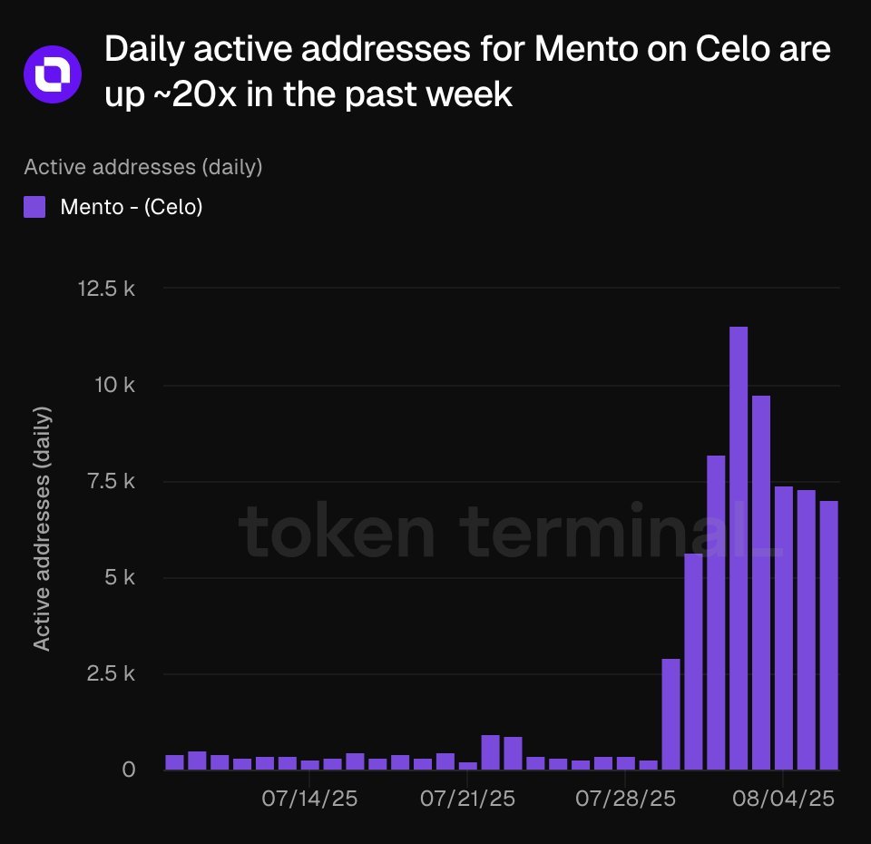 Marcin | real-time oracle arc โก๏ธ (@marcinredstone) on Twitter photo Mento's daily active addresses up 20x recently, with 24h volume at $200M+ (slight behind Hyperliquid).
Stablecoins and onchain FX will only be growing, good job <a href="/MarkusMento/">MarkusMento โ fx/acc</a> Mento's daily active addresses up 20x recently, with 24h volume at $200M+ (slight behind Hyperliquid).
Stablecoins and onchain FX will only be growing, good job <a href="/MarkusMento/">MarkusMento โ fx/acc</a>