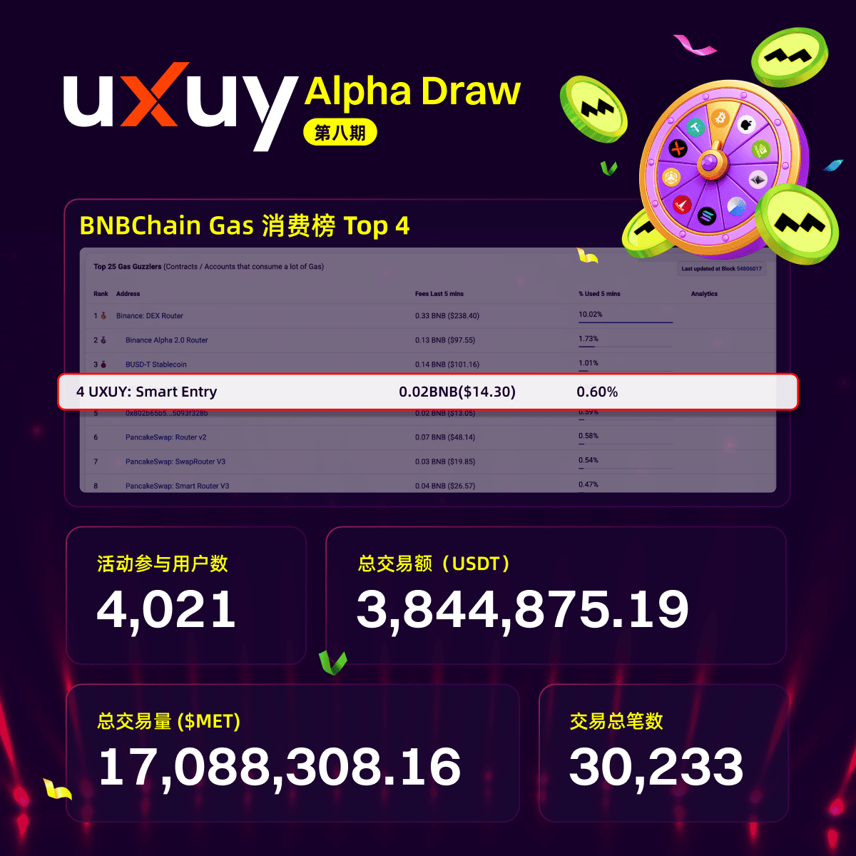 uxuyzh's tweet photo. 🚀 UXUY Alpha Draw 第8期 $MET (@metyacom) 战报!
🎯 仅用 50 分钟交易量突破 100 万美金
🥈 @BNBCHAIN Gas 消费榜排名第 4,超越 Binance Alpha 和 PancakeSwap!
🔥 第9期 $MERL @MerlinLayer2 正在火热进行中 — 不要错过赢大奖的机会!
#UXUY #AlphaDraw #MET #MERL https://t.co/pletjUSMtl