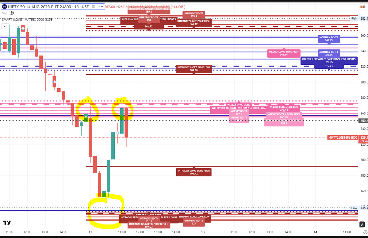 pratikk's tweet photo. i. Nifty 24800 PE opened near Weekly resistance zone and from there selling came.
ii. It took support near Intraday Long Zone and bounced sharply from the zone.
iii. Bounce again stalled right at Weekly Resistance Zone.
Clean move both sides. https://t.co/a1t6DgVaRF
