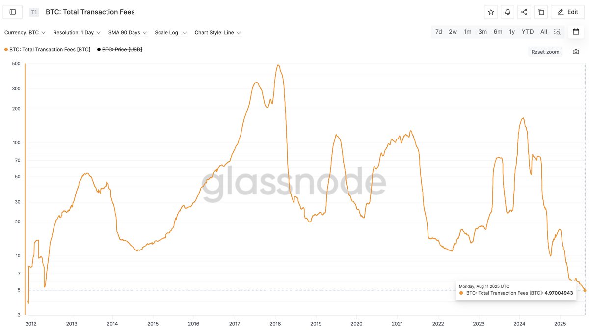 ultrasoundmoney's tweet image. 🚨 BREAKING: Bitcoin fees dropped to 5 BTC/day

The 90d average is at a 13.5-year low. It would take 11 halvings (44 years) for issuance to fall this far—attackers will get there first.

The security budget is bleeding out. Bitcoin PoW is on borrowed time.

Rotate with haste.