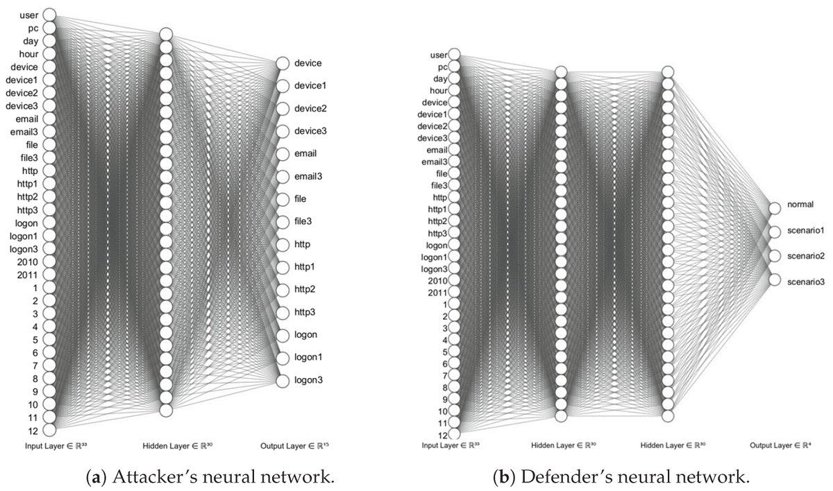 JSAN_MDPI's tweet image. #HighlyCitedArticles
📚 A Multi-Agent #IntrusionDetectionSystem Optimized by a Deep #ReinforcementLearning Approach with a Dataset Enlarged Using a Generative Model to Reduce the Bias Effect
By Matthieu Mouyart et al.
mdpi.com/2224-2708/12/5…
@MDPI
@MDPIEngineering
@JSAN_MDPI
