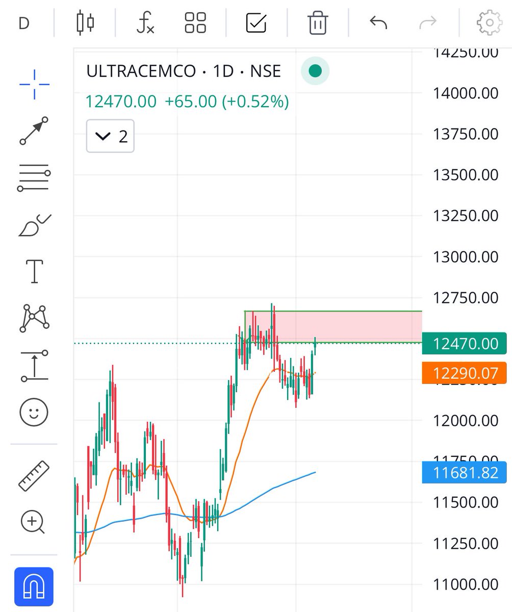 Newton_trader's tweet photo. #UltratechCement near SZ. Taking a 12400 PE @ 143. One can also hold ahort position through Fut. 

#ultracemco #reliance #RahulGandhiExposed #economy #nifty #sensex https://t.co/wklX9VEMCr