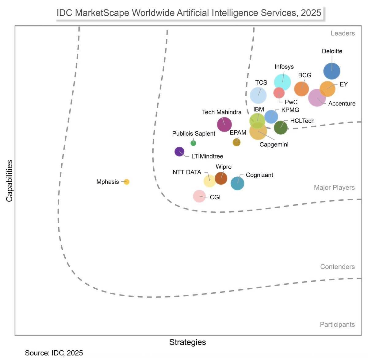Glad to see EY named a leader in the IDC MarketScape: Worldwide AI Services 2025 Vendor Assessment.

EY helps clients build AI-powered enterprises on a trusted, resilient foundation.

ey.com/en_gl/about-us…