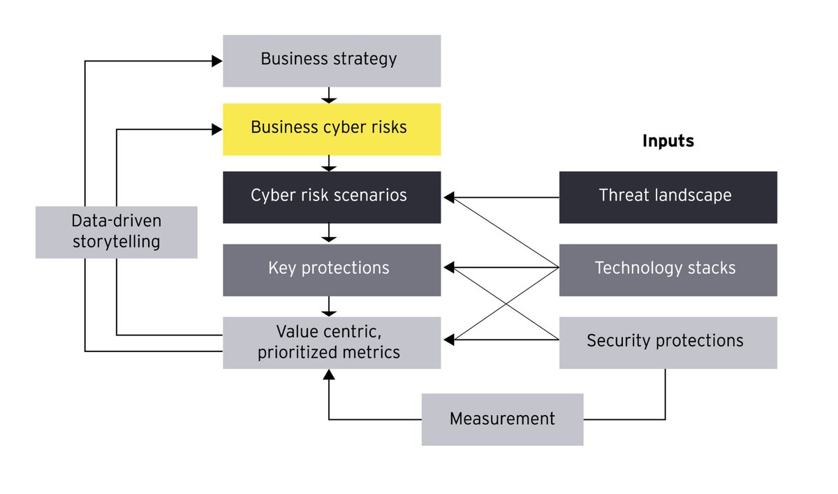 Boards don’t need static cyber metrics. They need risk-informed insights that show business impact, align with strategy, and track mitigation progress.

Strong piece from Brian DePersiis on making cyber reporting matter: ey.com/en_us/insights…