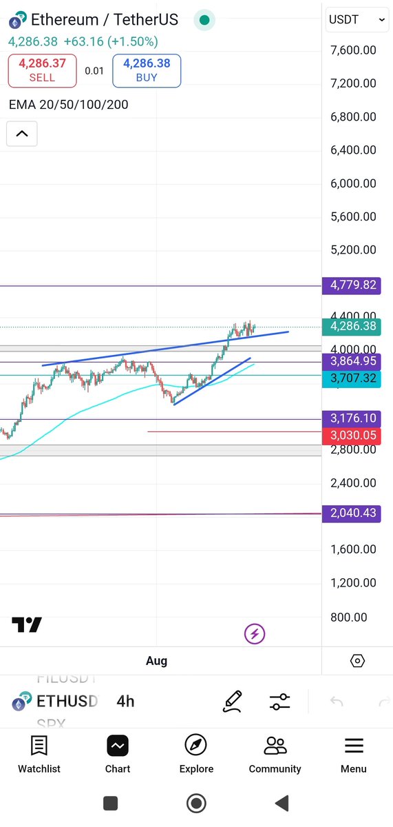 $ETH update 
3900 or 4700…?!
Let's see 🙈