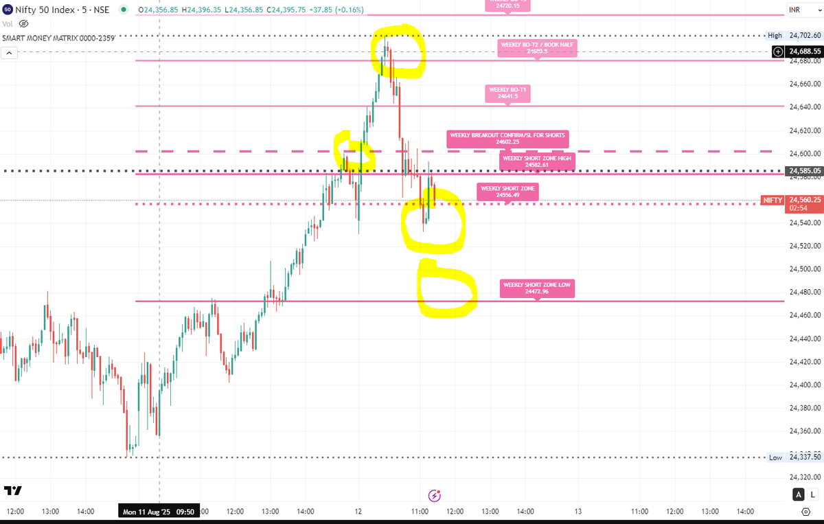 pratikk's tweet photo. Nifty Spot Weekly Roadmap
Yesterday Nifty Spot halted right at Weekly breakout levels. Today it gave clean breakout and completed 50% of the target.
Now 24550 and 24470 will act as long zone for the week as long as Nifty spot is trading above 24470.
If sustains below 24470 then weekly shorts will be triggered.