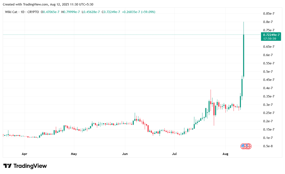 onchain_wire's tweet photo. 🚀 WIKI CAT ( $WKC ) GOES PARABOLIC! 
📈 Up +59% in a day and breaking to new highs — the claws are out! 🐱🔥

#Crypto #Onchainwire https://t.co/6JO8tRsMVc