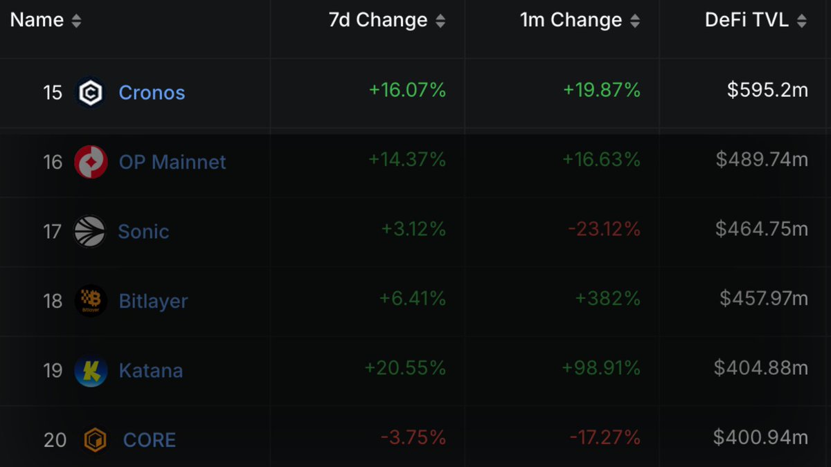 🚀 Your favorite chain (that'd be us) broke into the top 15 of DeFi chains by TVL. Cronos is now at almost $600M TVL with a growth of ~20% month-over-month.
🫶 We want to thank you #crofam for the support! LFG!