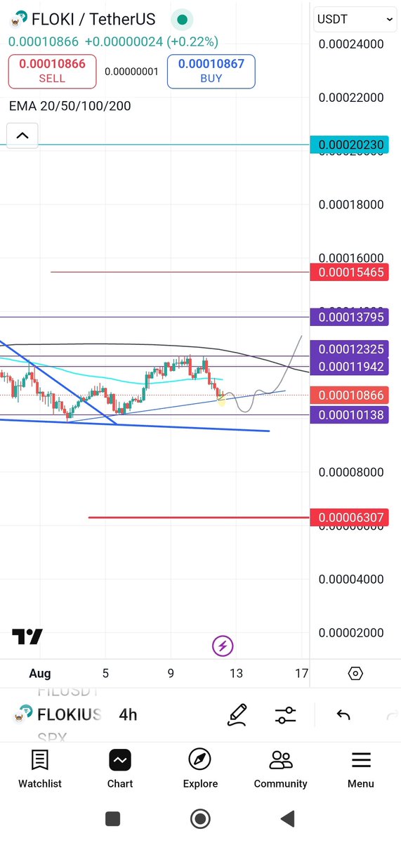 $FLOKI update 
Be ready 🐶