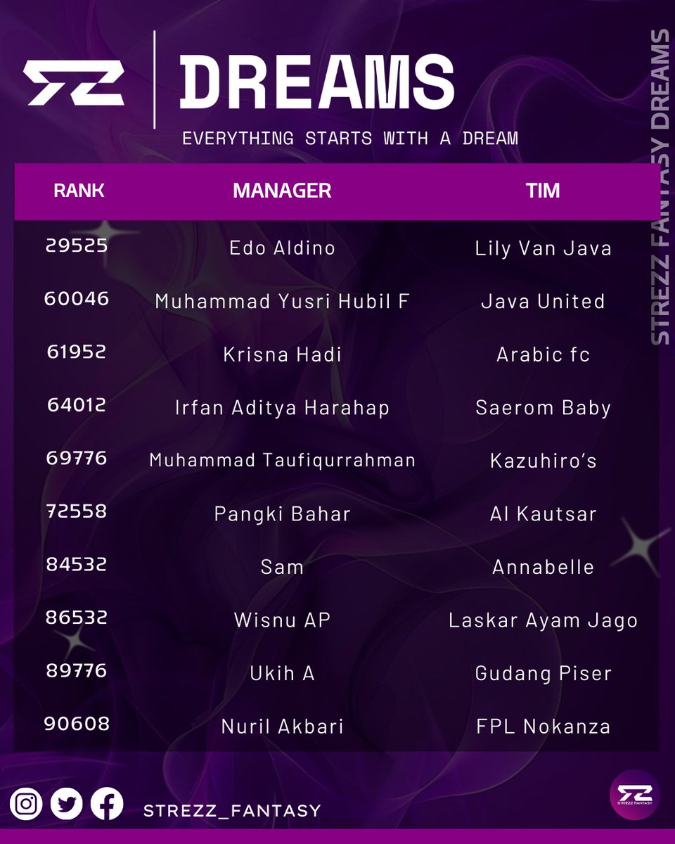 STREZZ FANTASY (@strezz_fantasy) on Twitter photo <a href="/mertjonbantieng/">theycallme_Zaa</a> <a href="/JamesGReds/">You Know Who</a> <a href="/kok_tanya_saya/">Apayah</a> <a href="/Panoramakerinci/">Panorama Kerinci</a> <a href="/OntoFPL/">OntoFPL ๐ฎ๐ฉ</a> <a href="/ariefekoj/">JOMO Enjoyer</a> <a href="/freediano/">Do</a> <a href="/3_utama/">tri utama</a> STREZZ FANSTASY DREAMS 25/26
#SF_Dreams
<a href="/LilyvanJava/">Lily van Java</a>
<a href="/myusrihubil/">Yusri Bilfar</a>
<a href="/hed_kris/">Kris Hed</a>
<a href="/ia_harahap/">Irfan Ah ๐ฅ</a>
<a href="/FPL_Kazuhiro/">Muhammad Taufiqurrahman๐ฎ๐ฉ</a>
<a href="/FarhanPangki/">Pangki Farhan</a>
<a href="/sayaanakmamah/">Sam</a>
<a href="/wisnuadi20/">wisะธu adi</a>
<a href="/andriyUki/">Ukih A ๐ฒ๐จ</a>
<a href="/noerilakbari/">๐ป๐ผ๐ธ๐ฎ๐ป๐๐ฎ</a>
#StrezzFantasy
#FPLCommunity <a href="/mertjonbantieng/">theycallme_Zaa</a> <a href="/JamesGReds/">You Know Who</a> <a href="/kok_tanya_saya/">Apayah</a> <a href="/Panoramakerinci/">Panorama Kerinci</a> <a href="/OntoFPL/">OntoFPL ๐ฎ๐ฉ</a> <a href="/ariefekoj/">JOMO Enjoyer</a> <a href="/freediano/">Do</a> <a href="/3_utama/">tri utama</a> STREZZ FANSTASY DREAMS 25/26
#SF_Dreams
<a href="/LilyvanJava/">Lily van Java</a>
<a href="/myusrihubil/">Yusri Bilfar</a>
<a href="/hed_kris/">Kris Hed</a>
<a href="/ia_harahap/">Irfan Ah ๐ฅ</a>
<a href="/FPL_Kazuhiro/">Muhammad Taufiqurrahman๐ฎ๐ฉ</a>
<a href="/FarhanPangki/">Pangki Farhan</a>
<a href="/sayaanakmamah/">Sam</a>
<a href="/wisnuadi20/">wisะธu adi</a>
<a href="/andriyUki/">Ukih A ๐ฒ๐จ</a>
<a href="/noerilakbari/">๐ป๐ผ๐ธ๐ฎ๐ป๐๐ฎ</a>
#StrezzFantasy
#FPLCommunity