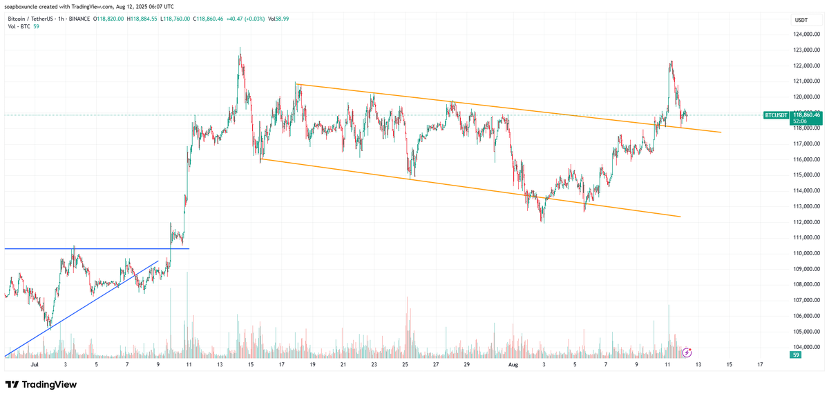 soapboxuncle's tweet image. On the 1-hour chart, Bitcoin has broken out of a descending channel (yellow lines) and successfully tested the upper trendline as support twice. This signals a higher probability of an upward move rather than a decline.
#Bitcoin #BTC #Crypto #TechnicalAnalysis #Bullish