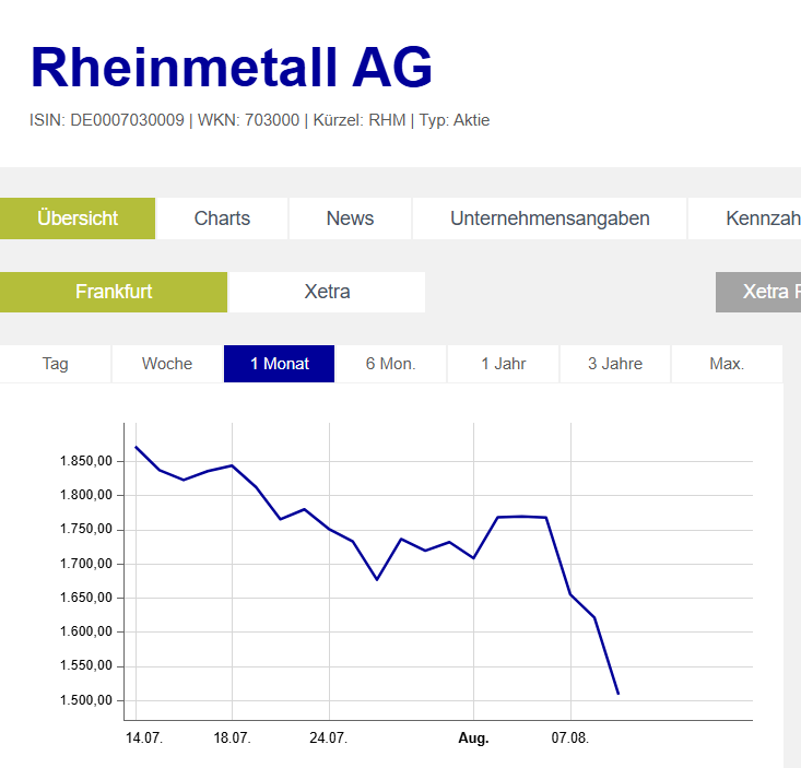 Leo_nie_Bruder's tweet photo. Frieden ist eine Gefahr...
#Rheinmetall #Kursentwicklung #Trump #Putin #Alaska #Ukraine #Selenskyj #Gebietsabtretungen #Invalide #Kriegsversehrte #Todeszahlen #bodycount
#ToteMännerVäterSöhne #TrauerndeFrauenKinderMütterVäter #ArmeUkrainerAnDieFrontReicheInsWestlicheExil https://t.co/vblYqGFLDB