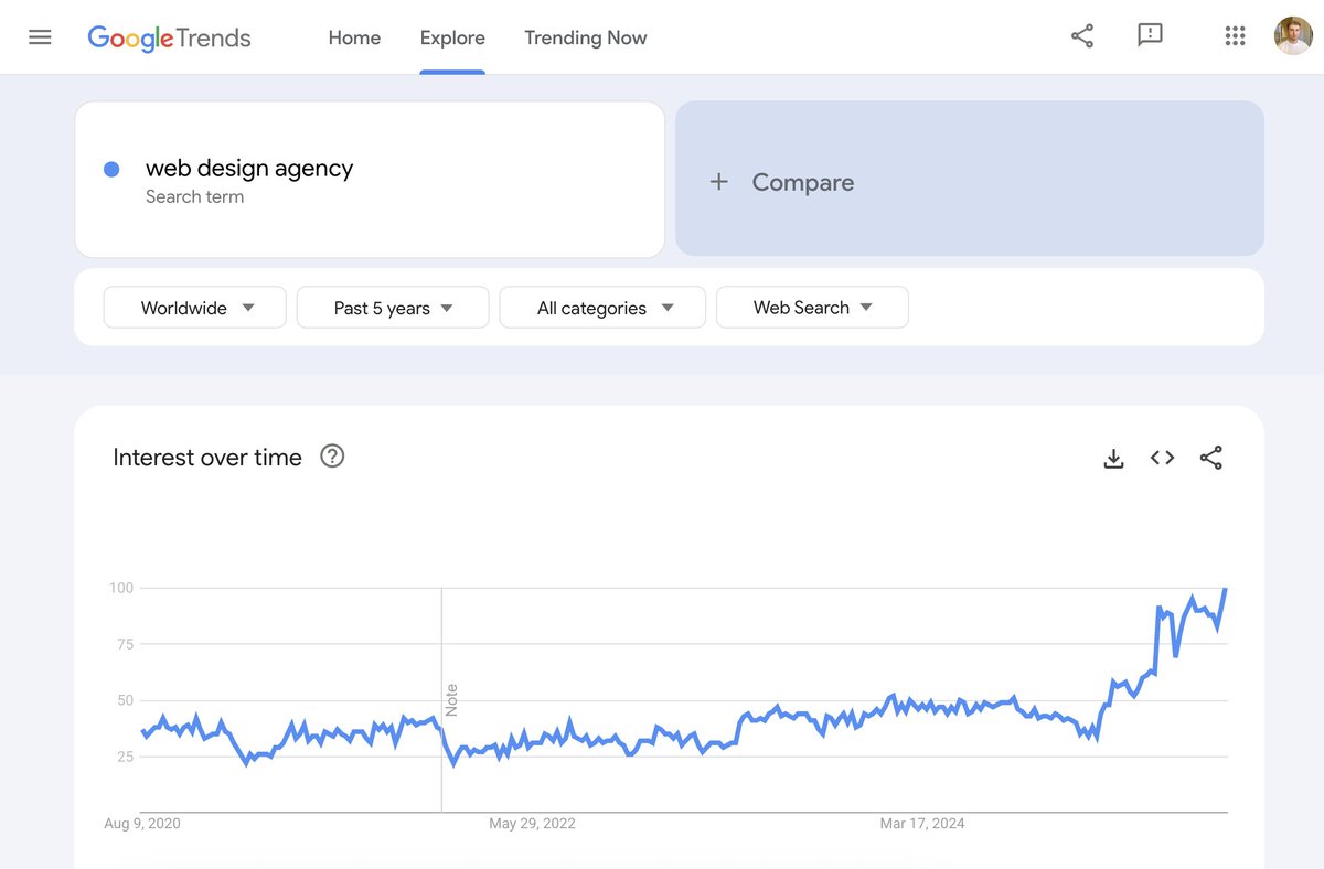 manuelbr's tweet photo. People keep saying service businesses are dying because of AI.

But when I look at the data, it’s the opposite.
Searches for “SEO agency” and “web design agency” are at their highest point ever.

AI hasn’t killed these services — it’s made them more valuable. https://t.co/EoMfE7CAtF