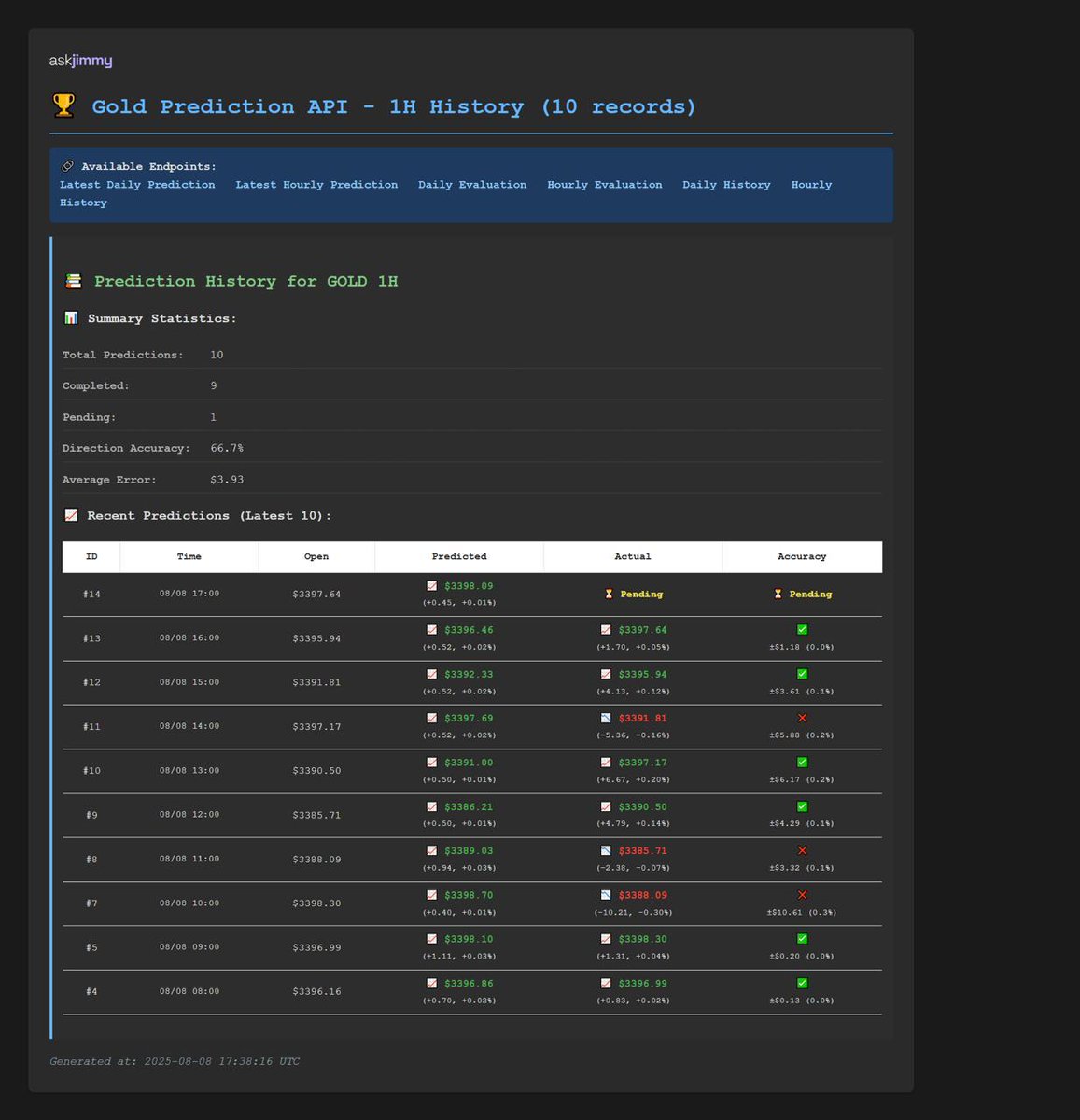 While we prep for Dopamine Beta, our devs built an in-house ML model for Gold price prediction 📊

From 1H to 24H forecasts. Already outperforming other market alternatives.

This is just the beginning…