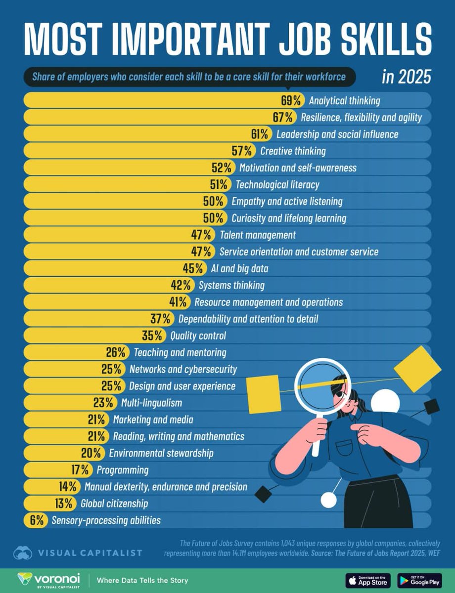 AnilAgarwal_Ved's tweet photo. What are the most important job skills in the world today? 

It turns out that they are not necessarily technical or specialist skills. They are more to do with mindset.
 
According to a survey by World Economic Forum, analytical thinking is the most desired skill followed by resilience, agility and adaptability.

In my experience, our youth and women are gifted with these skills and must take advantage.

This is also the mindset and skillset required for entrepreneurship. Consider becoming a job creator. Isme thoda risk hai, but iska mazaa alag hi hai, aur returns bhi.