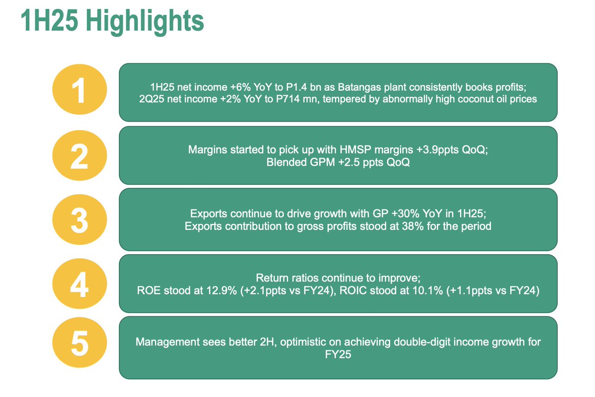 $DNL 1H25 NI +6% YoY to ₱1.4B; 2Q25 +2% YoY to ₱714M amid record-high CNO prices. Margins up QoQ, exports +30% YoY (38% of GP). Mgmt sees stronger 2H, eyes double-digit FY25 NI growth. Lao family continues to buy shares; 4.4% div yield at current levels <a href="/nivlao/">Alvin Lao</a>