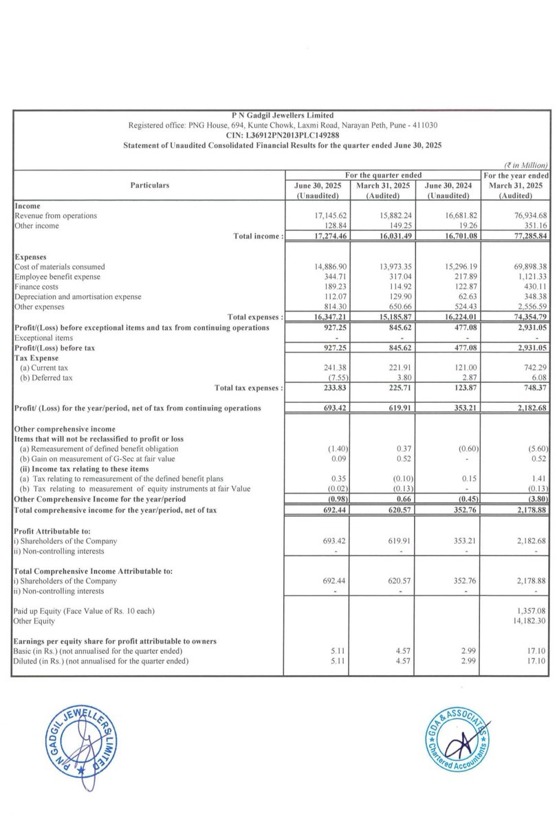 writteraniljain's tweet image. PN GADGIL 
Q1 EARNINGS ✅ 
Very good result ✅

🔹Q1 REVENUE CON 1714 cr VS 1668 cr YoY ⬆️ 
🔹Q4 revenue 1588 cr QoQ ⬆️ 

🔹Q1 PAT 69 cr VS 35 cr YoY ⬆️🔥 
🔹Q4 PAT 62 cr QoQ ⬆️
#PNGadgil