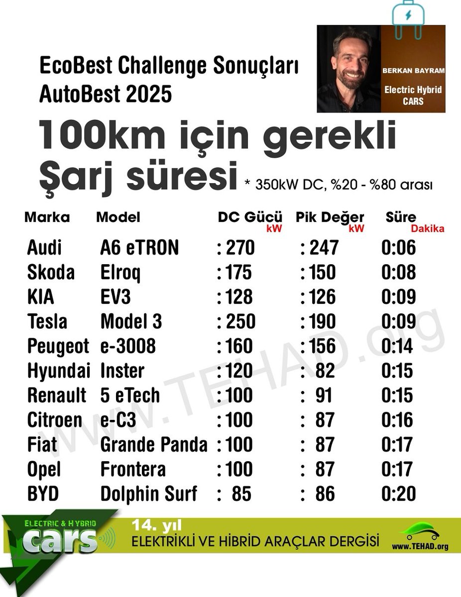 Autobest 2025'te, teste alınan elektrikli modellerin 100km menzil için gerekli şarj süresi hesaplanmış. 

350kW HPC ünitede, %20'den %80'e kadar yapılan şarj süreleri markadan markaya değişiklik gösteriyor. 

Detaylar  
📍 tehad.org/2025/08/11/202…

#EcoBestChallenge #AutoBest