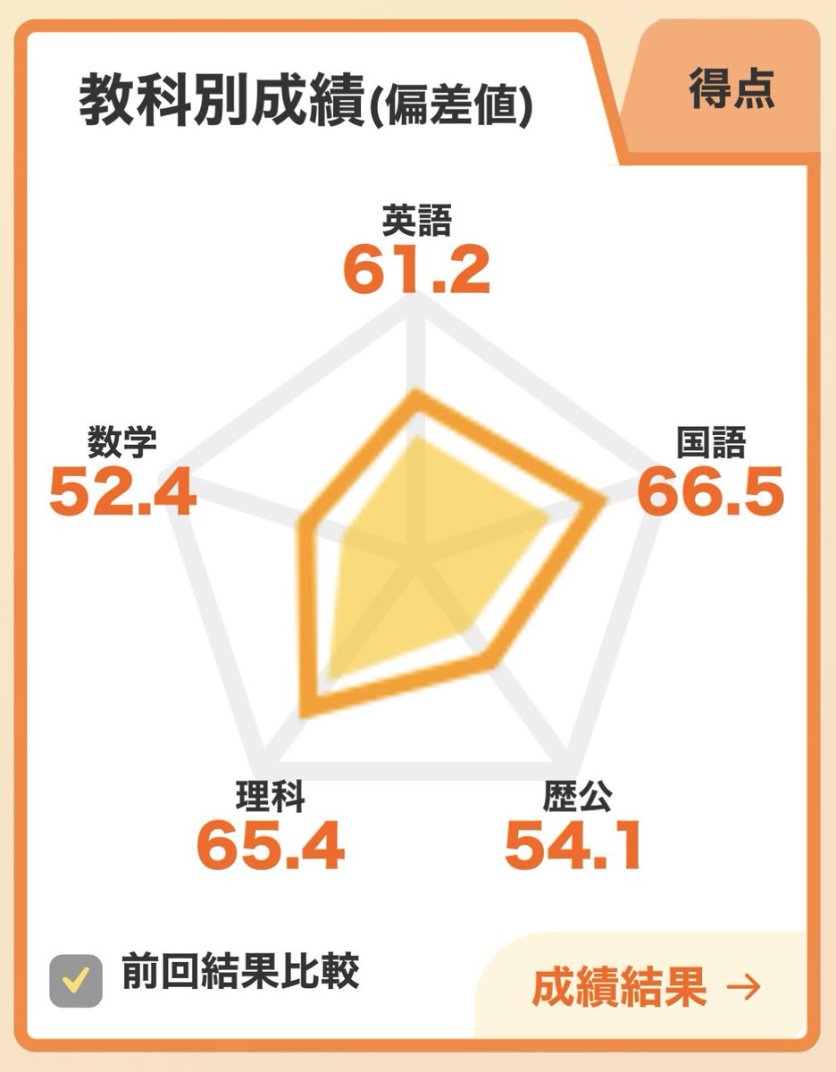 pic_r_sque's tweet image. 7月進研の結果でた！！！
前回よりもグラフでかくなった🎶🎶

数学と歴公は通常運転
英語苦手だけどやっと勉強の成果が出てきた🥲
国語と理科でもっと成績引っ張りたい‼️