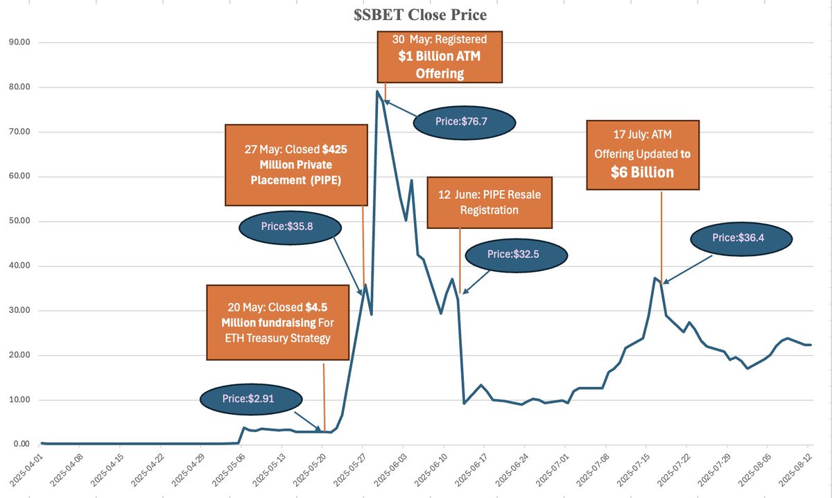👁 $SBET and $BMNR have two major differences in their ETH treasury  strategies: @SharpLinkGaming allows PIPE registration after the first ATM  filing, while @BitMNR has a longer lockup for PIPE investors, only