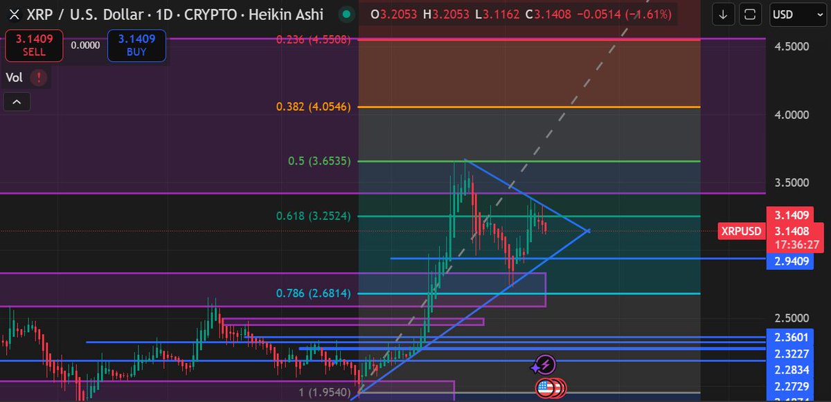 LivePnl's tweet photo. ⛳️XRP bull flag $4 - $4.50 incoming🚀

likely will dip to about $3.04 in the next few days before hitting the tip of the bull flag and making its next leg up👀

#XRP #Ripple #ISO20022 https://t.co/wuE5ckHNnj