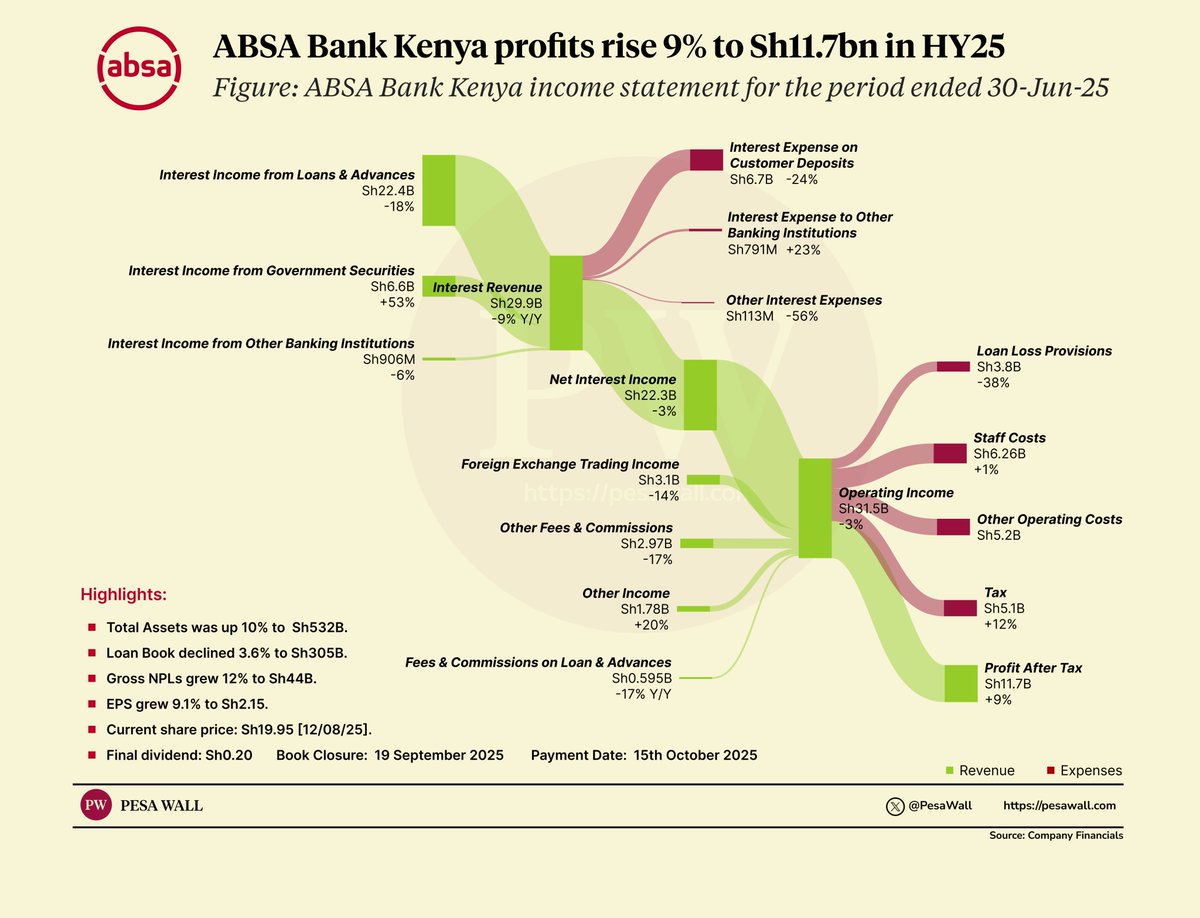 Absa Bank Kenya's profit grew 9% to Sh11.7bn in the first-six months of 2025.

—Net interest income: -3% to 22.3B
—Non-interest income: +3% to 9.1B
—Net profit: +9% to 11.7B

The company has declared an interim dividend of Sh0.20.