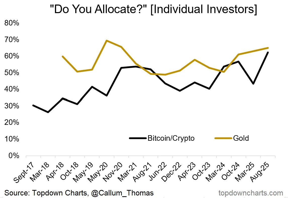 Latest results of my semi-annual surveys show a record high % reporting  allocations to Bitcoin/crypto...