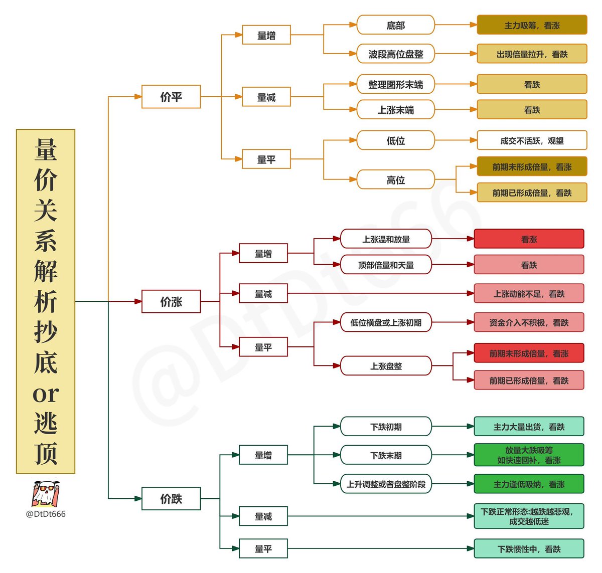 Megadata_DL's tweet image. 量价关系