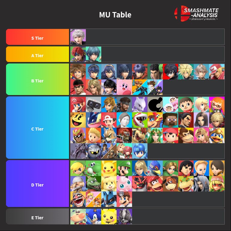 nata_YouTube_'s tweet image. 上から↑
S TIER メイン
A TIER サブ
B TIER 慣れ
C TIER 慣れれば使える
D TIER 不向き
E TIER 使えない
のつもりが所々ミスった
#mutable 
#大乱闘スマッシュブラザーズSP 
#スマブラ 
#スマブラSP