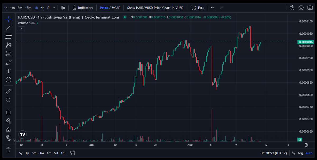 HairMaxToken's tweet photo. ๐ HAIR/USD chart is now live on GeckoTerminal! ๐
$HAIR is testing all-time high resistance and getting ready to enter price discovery mode!
๐ฅ All signals are GREEN โ weโre feeling BULLISH!
๐ Check it out: https://t.co/OPbFs4ZTPP
#HAIRtoken #HemiNetwork #Bullish https://t.co/mnq7mtTaPK