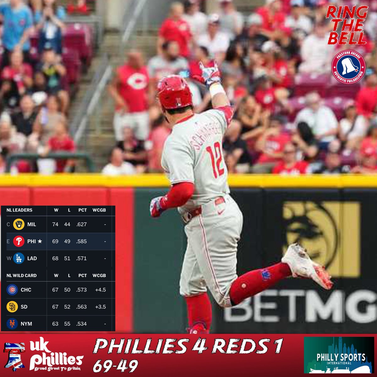 4 STRAIGHT WINS! 

THE PHILS FINALLY GOT TO ABBOT
WILSON COMING THROUGH CLUTCH IN THE 8th!
TURNER ADDED ON AND THEN SCHWARBER BLASTED HIS 42nd HR!!

THE PITCHING WAS SOLID AGAIN 
WALKER DID A EXCELLENT JOB
BULLPEN MUCH IMPROVED SINCE THE DEADLINE

6 GAME LEAD OVER THE METS!!