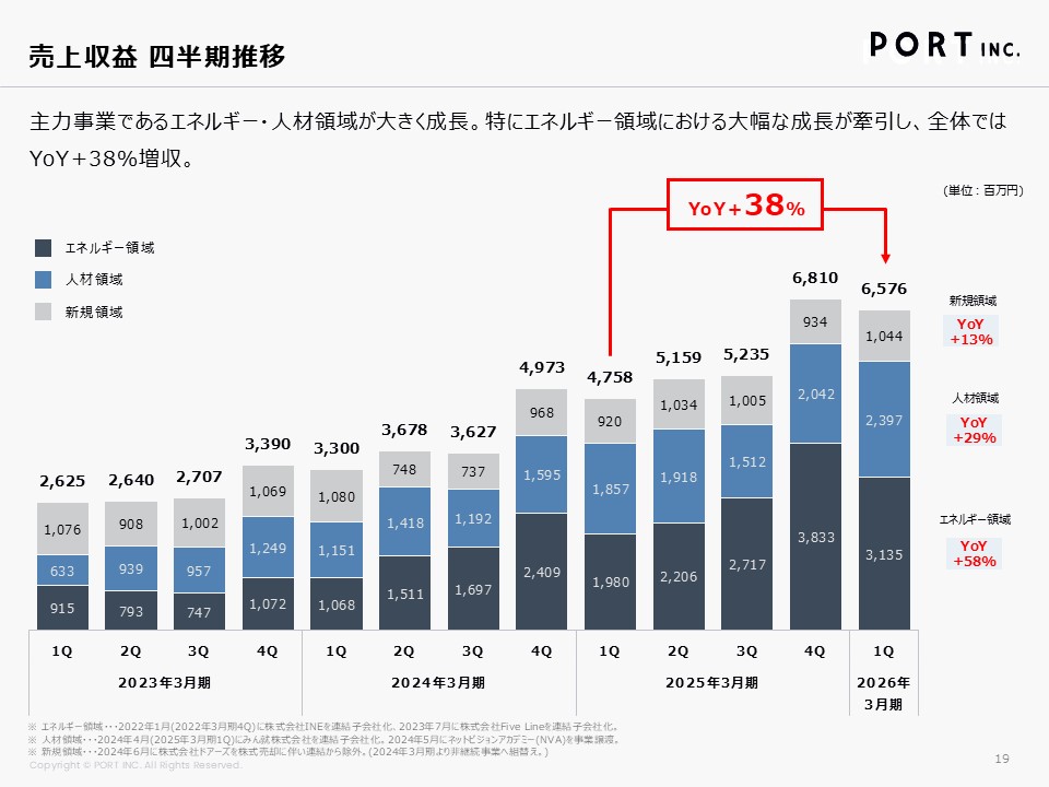 port_IR's tweet photo. 2026年3月期1Q決算を発表しました。売上収益は前年同期比+38%と高いオーガニック成長を達成し、売上収益・EBITDAともに会社計画を上回る進捗です。ストック利益も前年同期比+188%と大きく増加しました。詳細はこちらをご確認ください。 https://t.co/o7s9DxYWmH