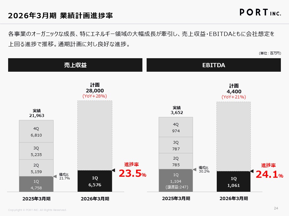 port_IR's tweet photo. 2026年3月期1Q決算を発表しました。売上収益は前年同期比+38%と高いオーガニック成長を達成し、売上収益・EBITDAともに会社計画を上回る進捗です。ストック利益も前年同期比+188%と大きく増加しました。詳細はこちらをご確認ください。 https://t.co/o7s9DxYWmH