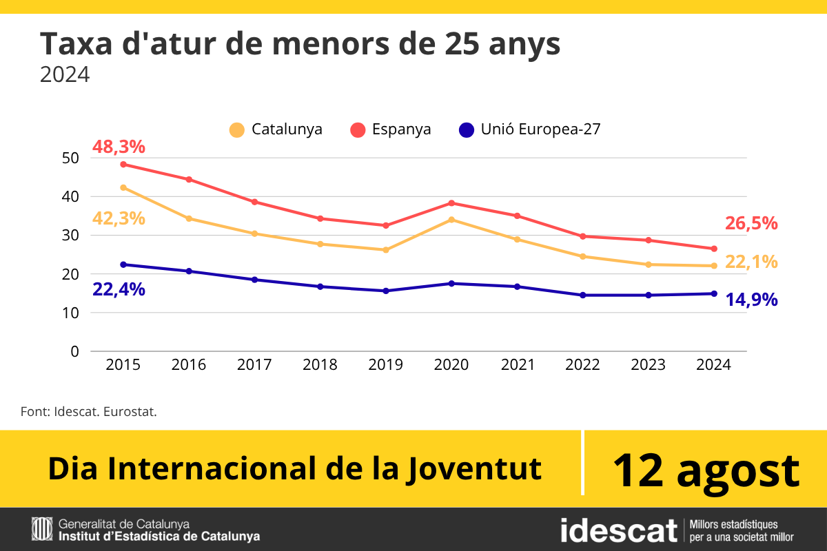 Avui és el Dia Internacional de la Joventut

Sabies que l'atur de la població jove de Catalunya ha baixat els darrers anys, malgrat estar per sobre de la mitjana de la Unió Europea?

Més informació a:
➡️​idescat.cat/indicadors/?id…

#DiadelaJoventut #YouthDay #InternationalYouthDay25