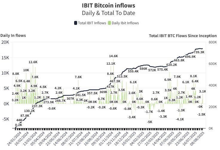 Emmanuel178565's tweet photo. ๐จ BlackRock just added more #Bitcoin.
Bought 1,140 $BTC in the latest inflow
Now holds a massive 743,600 #BTC worth billions
Institutional demand is far from cooling off
#BlackRock #TACBuild https://t.co/IWxd0YGBN6